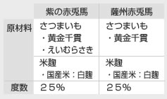 原材料・度数